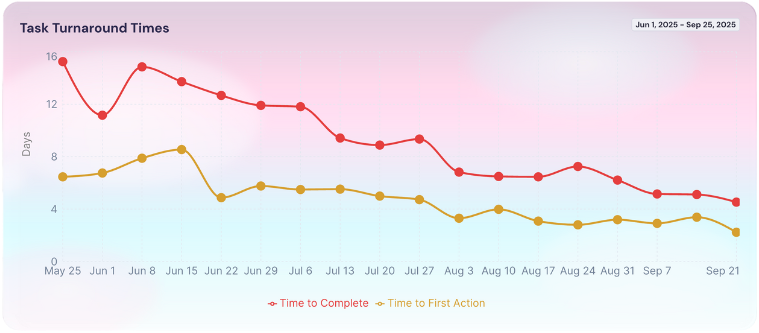 Task turnaround time and first contact metrics dashboard