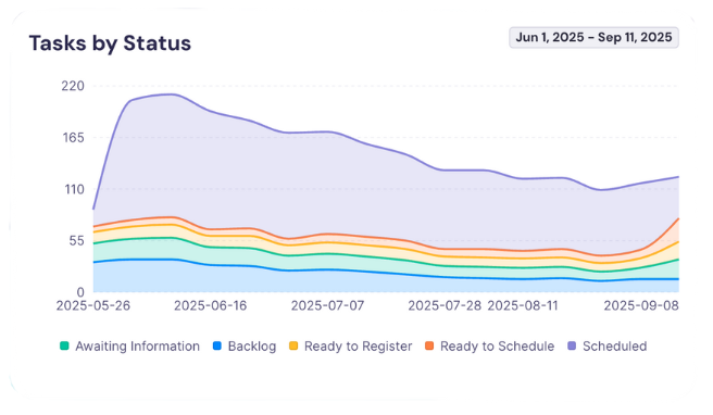 Task burndown chart showing work progress by status